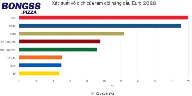 Dự đoán đội tuyển có khả năng vô địch Euro 2028